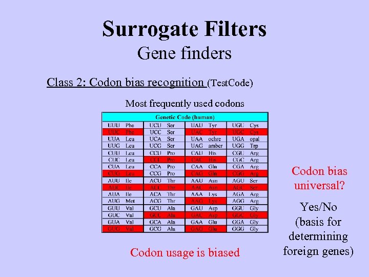 Surrogate Filters Gene finders Class 2: Codon bias recognition (Test. Code) Most frequently used