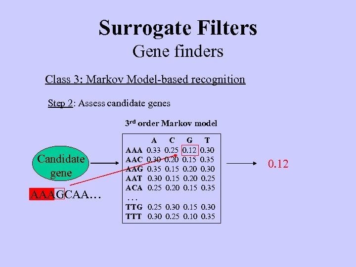 Surrogate Filters Gene finders Class 3: Markov Model-based recognition Step 2: Assess candidate genes