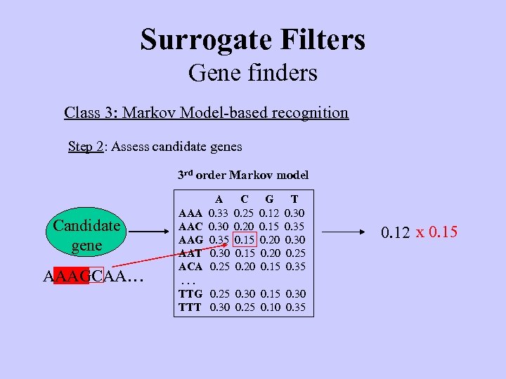 Surrogate Filters Gene finders Class 3: Markov Model-based recognition Step 2: Assess candidate genes