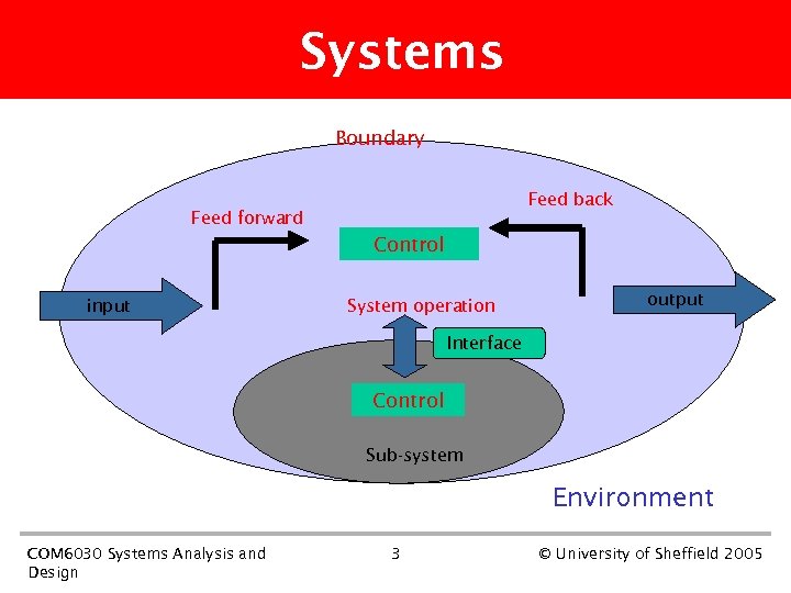 Systems Boundary Feed back Feed forward Control input System operation output Interface Control Sub-system