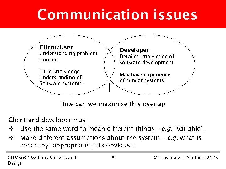 Communication issues Client/User Developer Understanding problem domain. Detailed knowledge of software development. Little knowledge