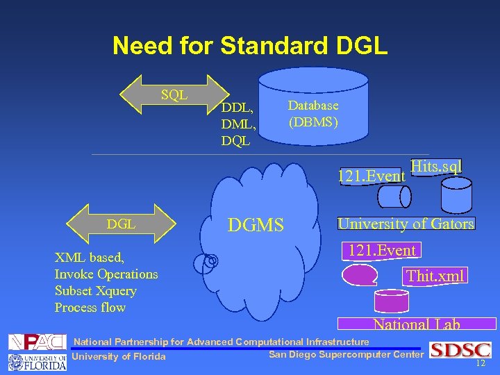 Need for Standard DGL SQL DDL, DML, DQL Database (DBMS) 121. Event DGL XML