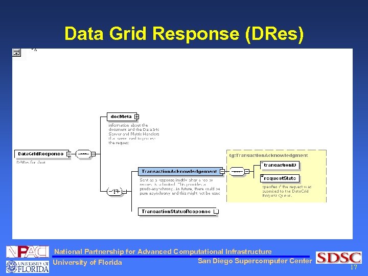 Data Grid Response (DRes) National Partnership for Advanced Computational Infrastructure San Diego Supercomputer Center