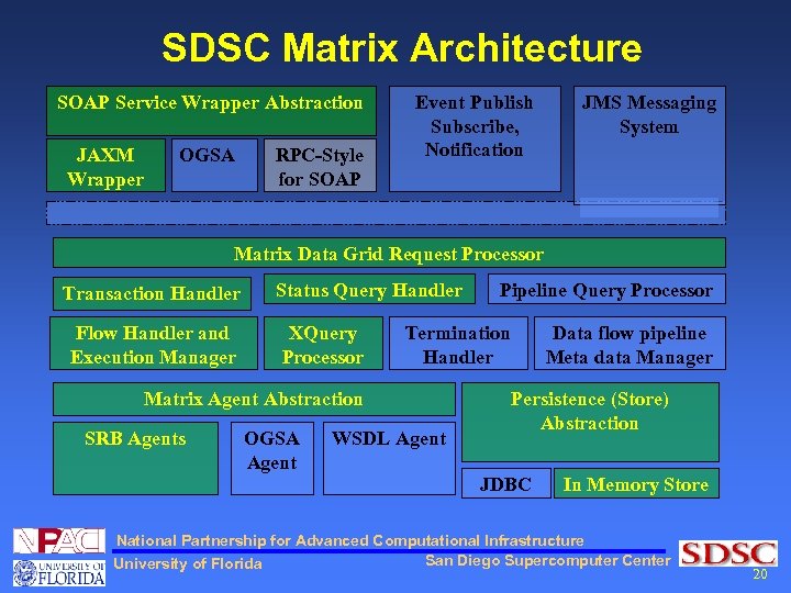 SDSC Matrix Architecture SOAP Service Wrapper Abstraction JAXM Wrapper OGSA RPC-Style for SOAP Event