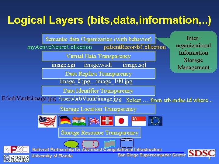 Logical Layers (bits, data, information, . . ) Semantic data Organization (with behavior) my.