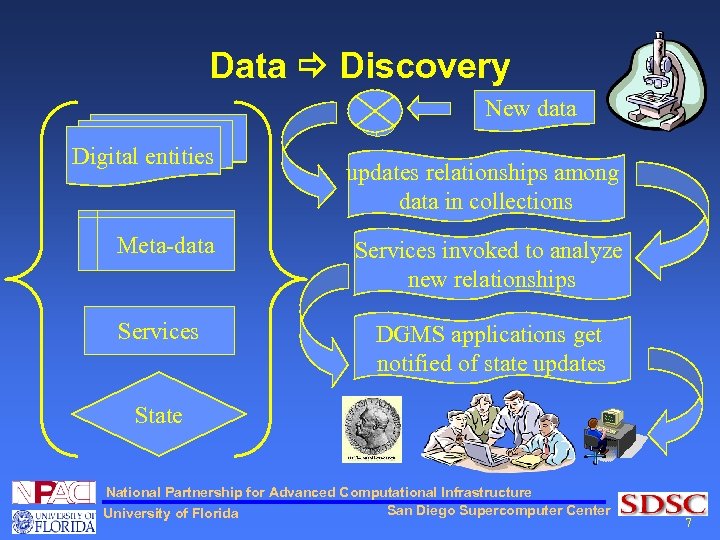 Data Discovery New data Digital entities updates relationships among data in collections Meta-data Services
