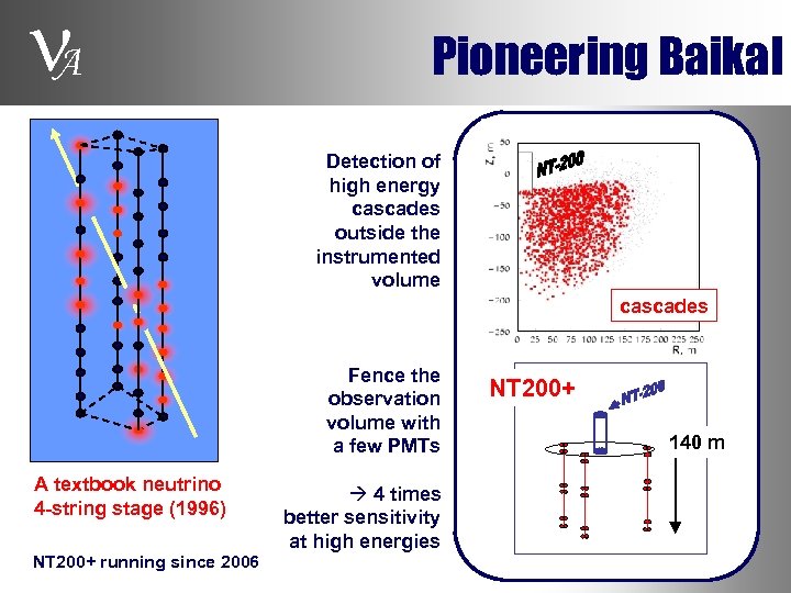  A Pioneering Baikal Detection of high energy cascades outside the instrumented volume cascades