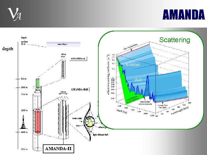  A AMANDA Scattering depth bubbles dust AMANDA-II 