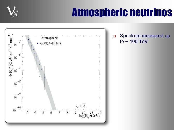  A Atmospheric neutrinos q Spectrum measured up to ~ 100 Te. V 