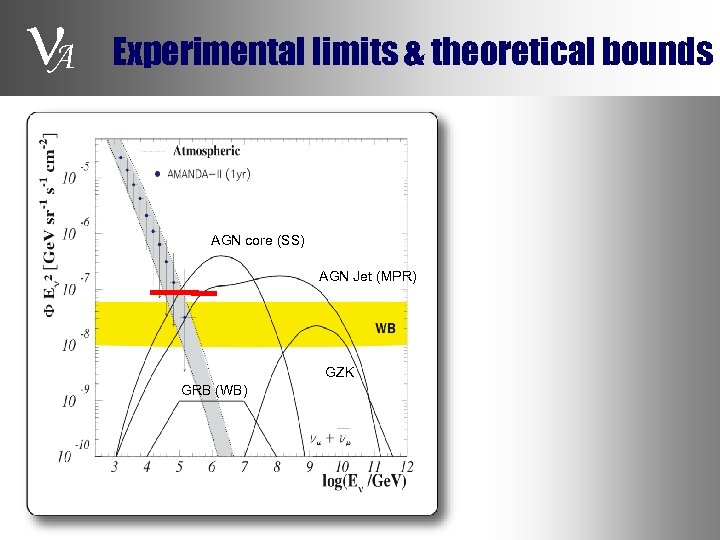  A Experimental limits & theoretical bounds AGN core (SS) AGN Jet (MPR) GZK