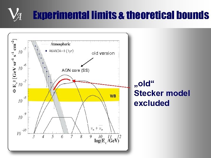  A Experimental limits & theoretical bounds old version AGN core (SS) „old“ Stecker