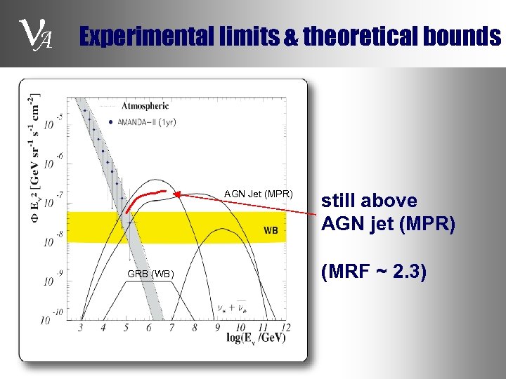  A Experimental limits & theoretical bounds AGN Jet (MPR) GRB (WB) still above