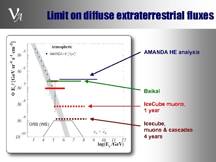  A Limit on diffuse extraterrestrial fluxes AMANDA HE analysis Baikal Ice. Cube muons,