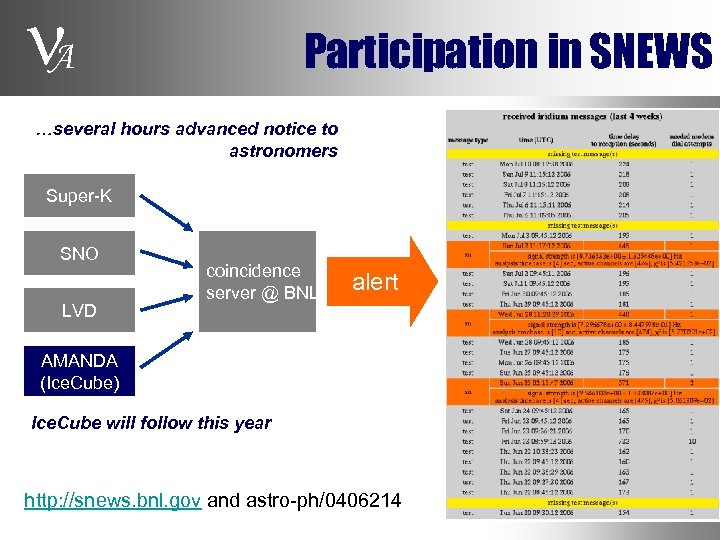  A Participation in SNEWS …several hours advanced notice to astronomers Super-K SNO LVD