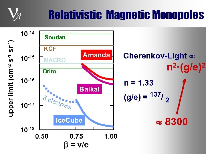  A upper limit (cm-2 s-1 sr-1) 10 -14 Relativistic Magnetic Monopoles Soudan KGF