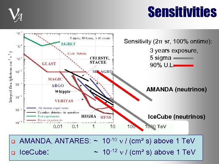  A Sensitivities Sensitivity (2π sr, 100% ontime): 3 years exposure, 5 sigma 90%