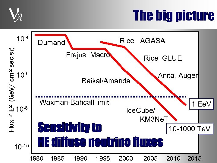  A Flux * E² (Ge. V/ cm² sec sr) 10 -4 The big