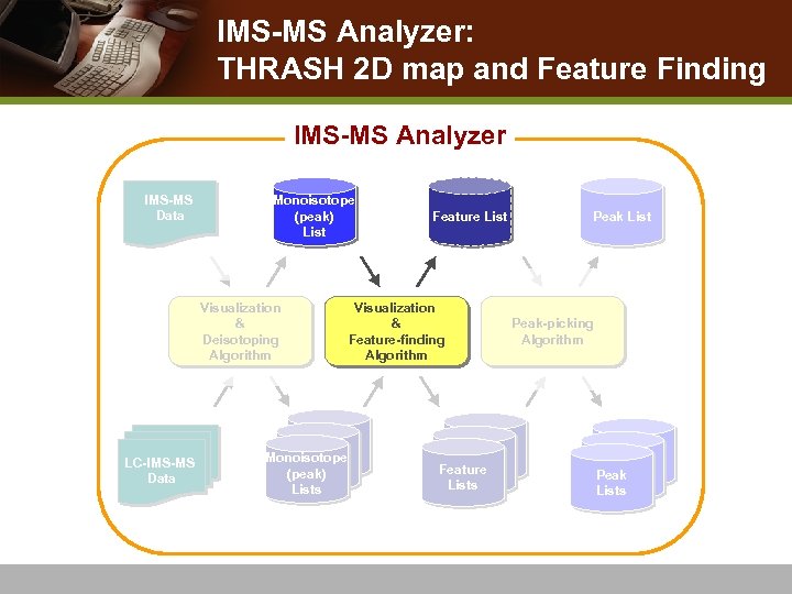 IMS-MS Analyzer: THRASH 2 D map and Feature Finding IMS-MS Analyzer IMS-MS Data Monoisotope