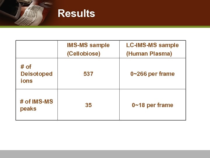 Results IMS-MS sample (Cellobiose) LC-IMS-MS sample (Human Plasma) # of Deisotoped ions 537 0~266