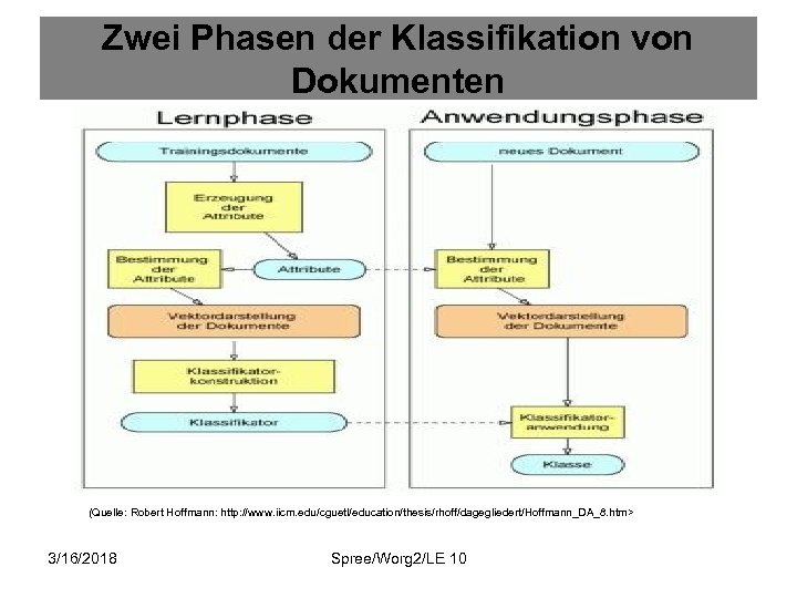 Zwei Phasen der Klassifikation von Dokumenten (Quelle: Robert Hoffmann: http: //www. iicm. edu/cguetl/education/thesis/rhoff/dagegliedert/Hoffmann_DA_8. htm>