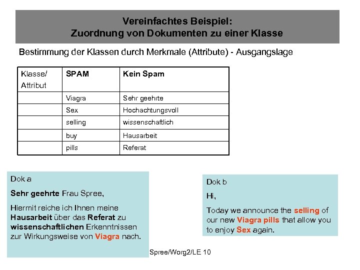 Vereinfachtes Beispiel: Zuordnung von Dokumenten zu einer Klasse Bestimmung der Klassen durch Merkmale (Attribute)