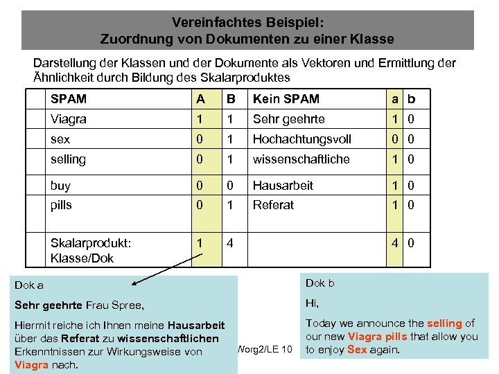 Vereinfachtes Beispiel: Zuordnung von Dokumenten zu einer Klasse Darstellung der Klassen und der Dokumente