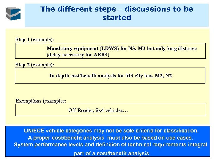 The different steps – discussions to be started Step 1 (example): Mandatory equipment (LDWS)