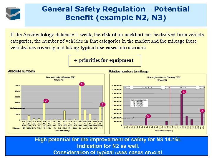 General Safety Regulation – Potential Benefit (example N 2, N 3) If the Accidentology