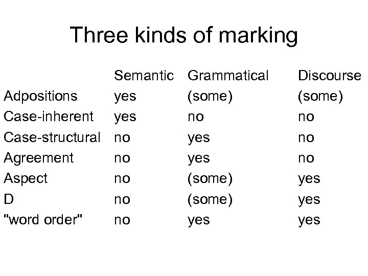 Three kinds of marking Semantic Adpositions yes Case-inherent yes Case-structural no Agreement no Aspect