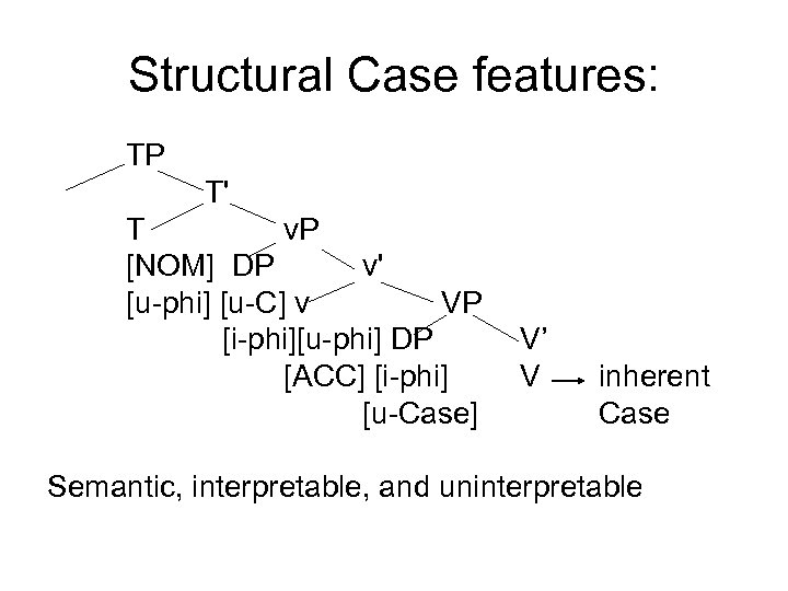 Structural Case features: TP T' T v. P [NOM] DP v' [u-phi] [u-C] v