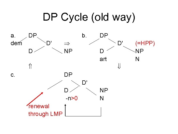 DP Cycle (old way) a. dem DP b. D' D NP DP D' D