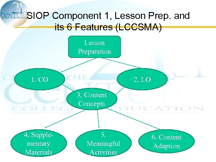 SIOP Component 1, Lesson Prep. and its 6 Features (LCCSMA) Lesson Preparation 1. CO