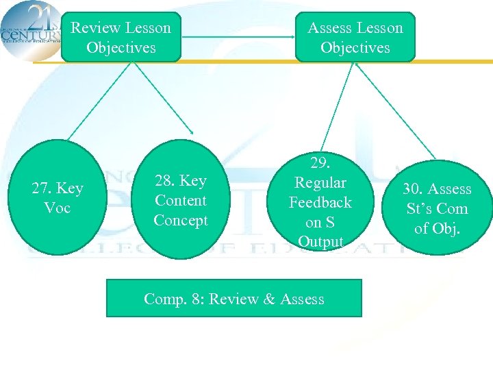 Review Lesson Objectives 27. Key Voc 28. Key Content Concept Assess Lesson Objectives 29.