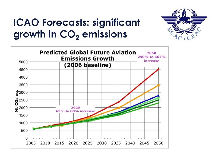 ICAO Forecasts: significant growth in CO 2 emissions 8 3 