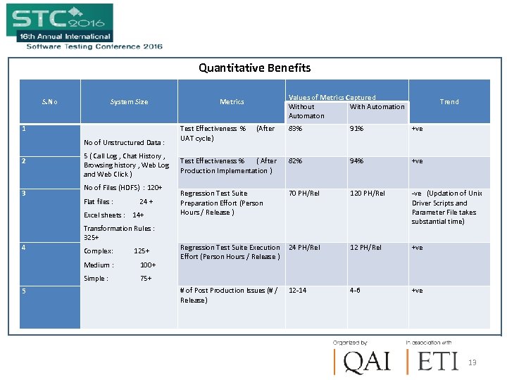 Quantitative Benefits S. No 1 System Size No of Unstructured Data : 2 3