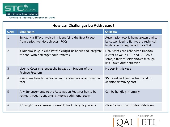 How can Challenges be Addressed? S. No Challenges Solution 1 Substantial Effort Involved in