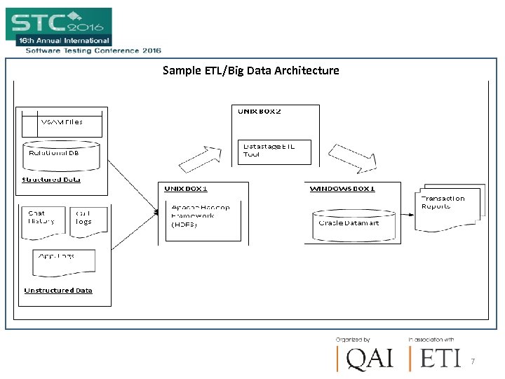 Sample ETL/Big Data Architecture 7 