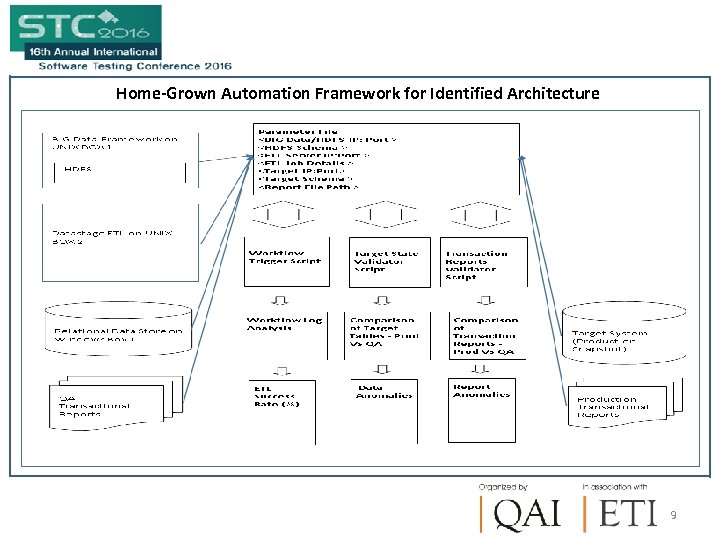 Home-Grown Automation Framework for Identified Architecture 9 