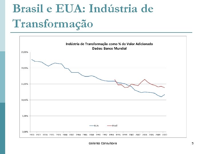 Brasil e EUA: Indústria de Transformação Galanto Consultoria 5 