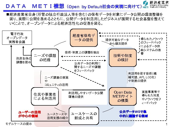 ＤＡＴＡ　ＭＥＴＩ構想（Open by Default社会の実現に向けて） n 経済産業省自身（所管の独立行政法人等を含む）の保有データを対象にデータ公開の環境整備を 図り、実際に公開を進めるとともに、公開データを利活用したビジネスが展開する社会基盤を整えて いくことで、オープンデータによる経済活性化の促進を図る。 電子行政 オープンデータ 実務者会議 政府全体の 課題を提示 経産省保有デ ータの提供