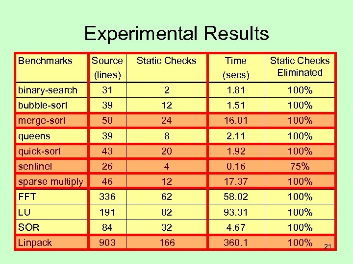 Experimental Results Benchmarks Source (lines) Static Checks Time (secs) Static Checks Eliminated binary-search 31