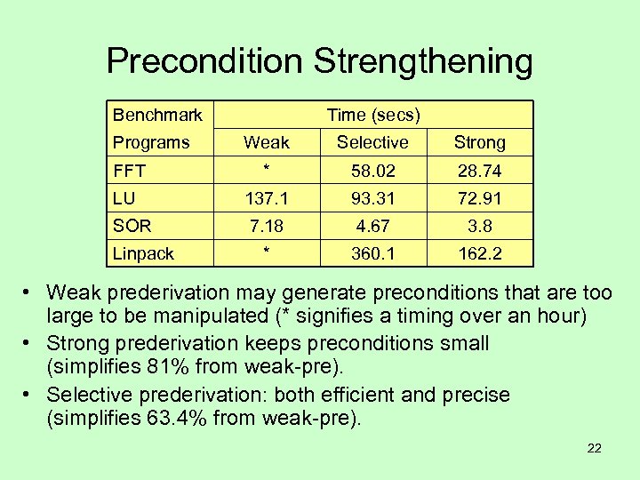 Precondition Strengthening Benchmark Programs Time (secs) Weak Selective Strong FFT * 58. 02 28.