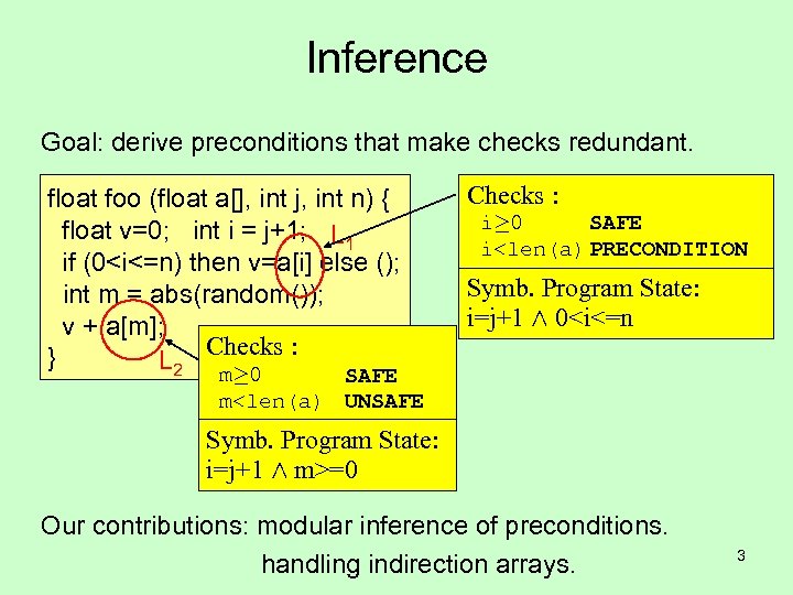 Inference Goal: derive preconditions that make checks redundant. float foo (float a[], int j,