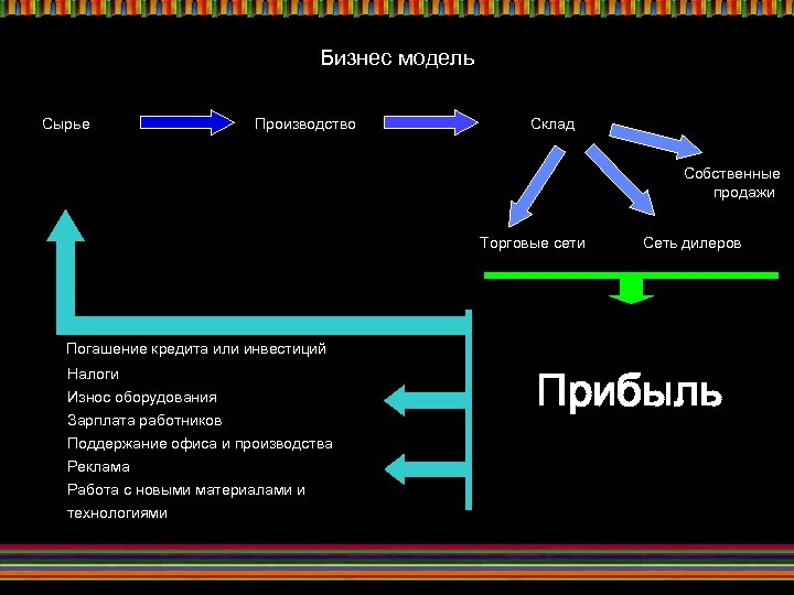 Бизнес модель Сырье Производство Склад Собственные продажи Торговые сети Сеть дилеров Погашение кредита или
