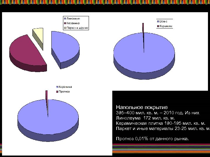 Напольное покрытие 395– 400 мил. кв. м. – 2010 год. Из них Линолеума 172