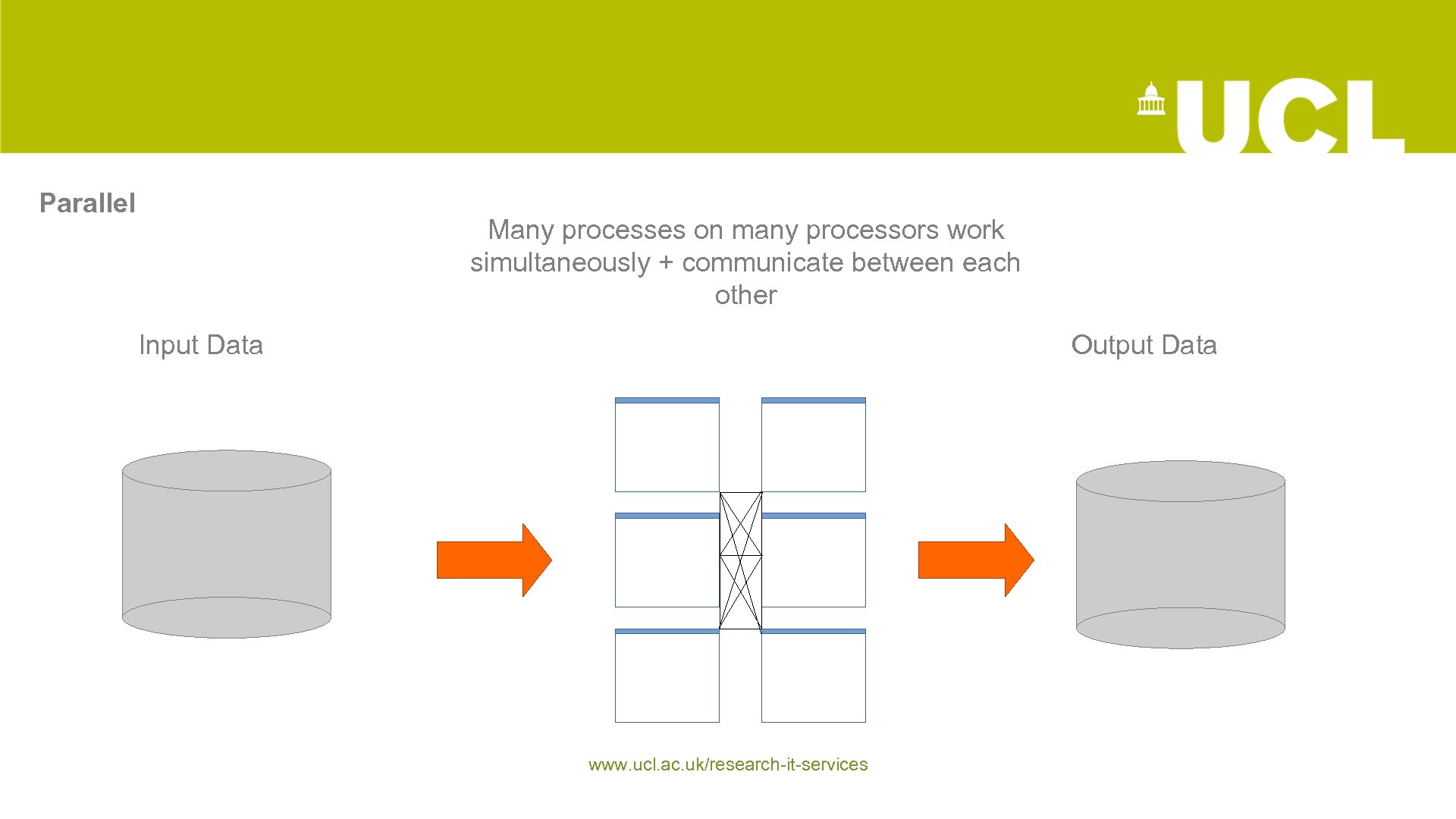 6 Parallel Many processes on many processors work simultaneously + communicate between each other