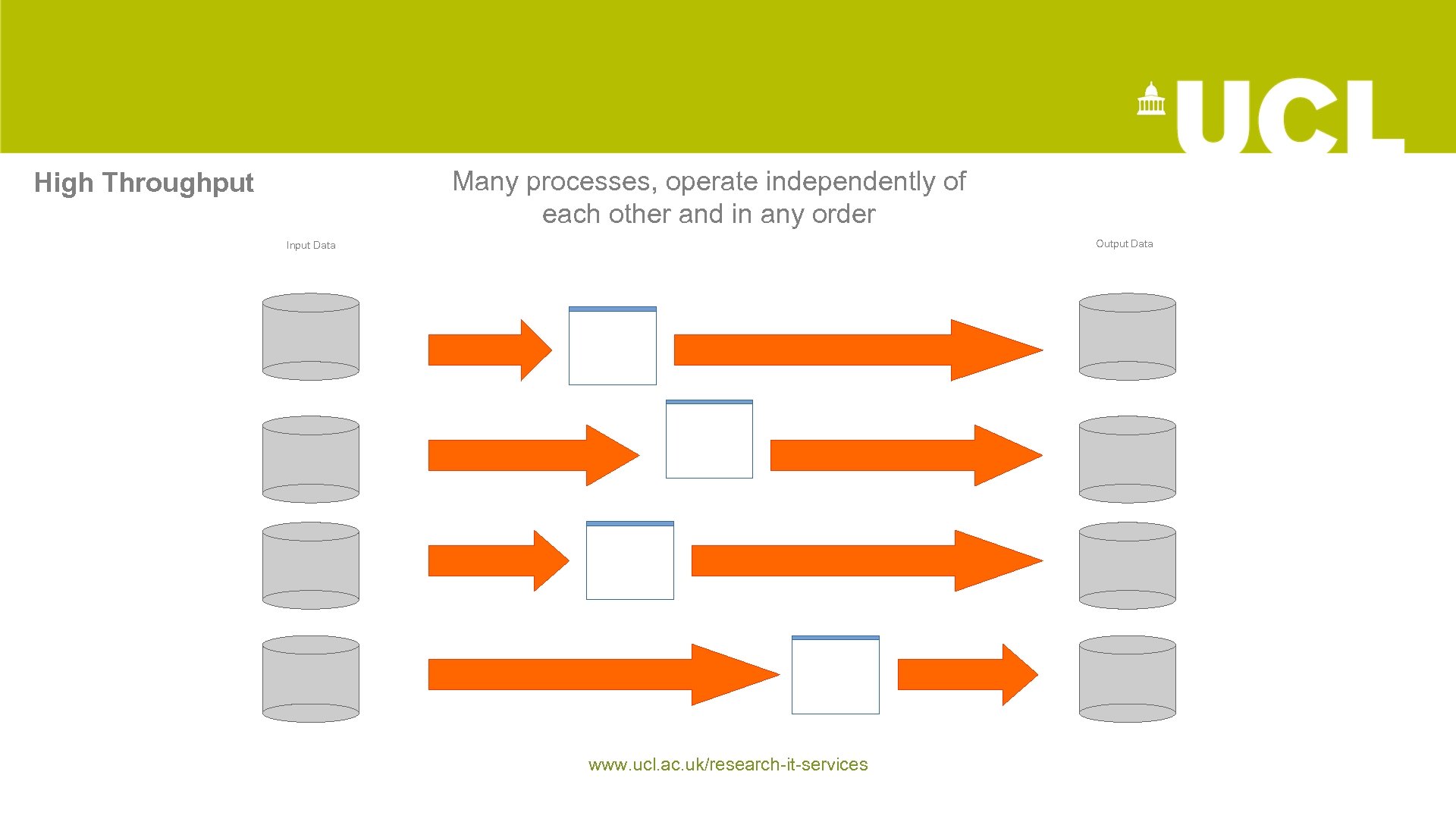 7 Many processes, operate independently of each other and in any order High Throughput