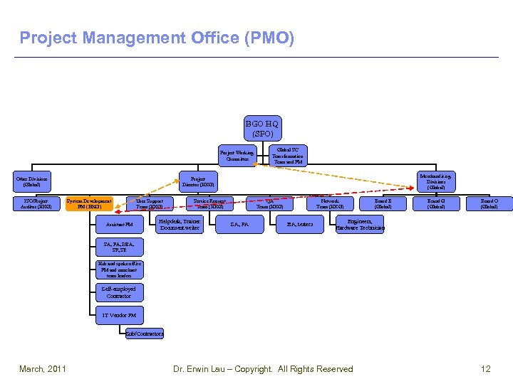 Project Management Office (PMO) BGO HQ (SFO) Project Working Committee Other Divisions (Global) ISO/Project