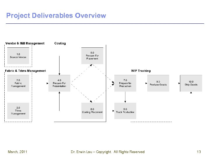 Project Deliverables Overview March, 2011 Dr. Erwin Lau – Copyright. All Rights Reserved 13