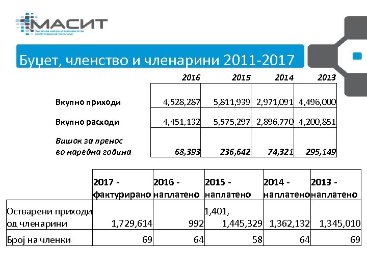 Буџет, членство и членарини 2011 -2017 2016 2015 2014 2013 Вкупно приходи 4, 528,